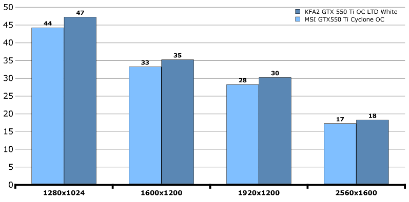 Производительность KFA2 GeForce GTX 550 Ti LTD OC (55NGH8HP6AXJ) Производительность KFA2 GeForce GTX 550 Ti LTD OC (55NGH8HP6AXJ)